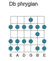 Guitar scale for phrygian in position 1